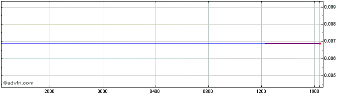 Intraday NPR vs Euro  Price Chart for 23/6/2024