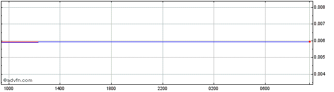 Intraday NPR vs Sterling  Price Chart for 01/7/2024