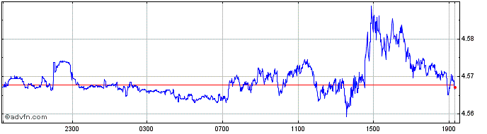 Intraday PLN vs MXN  Price Chart for 05/7/2024