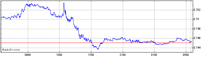 Intraday SEK vs HKD  Price Chart for 14/5/2024