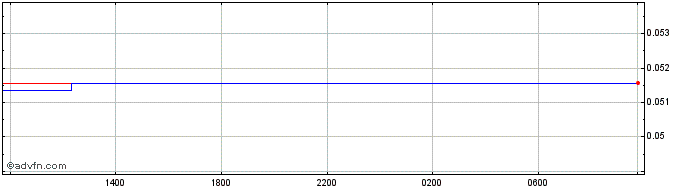Intraday SZL vs Euro  Price Chart for 24/6/2024