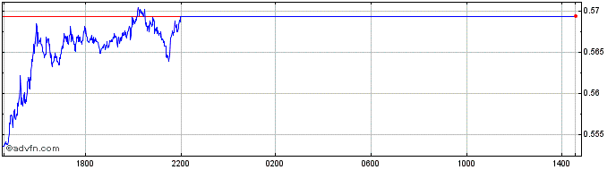 Intraday TRY vs MXN  Price Chart for 12/5/2024
