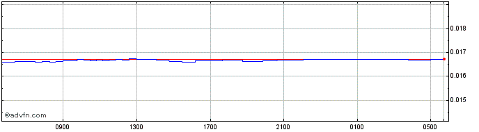Intraday ZAR vs KWD  Price Chart for 15/5/2024