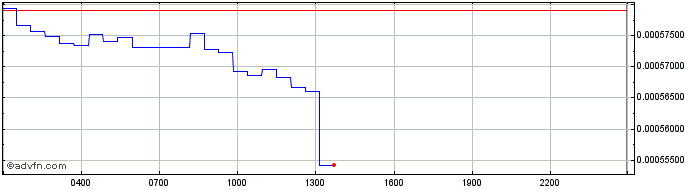 Intraday EarthFund  Price Chart for 18/6/2024