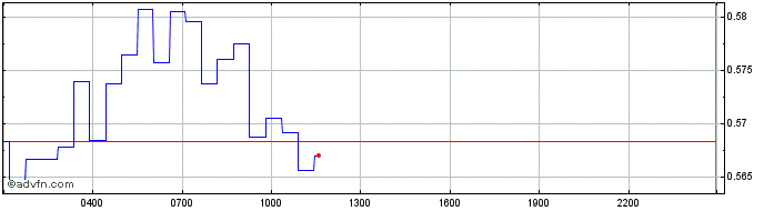 Intraday AIOZ Network  Price Chart for 26/6/2024