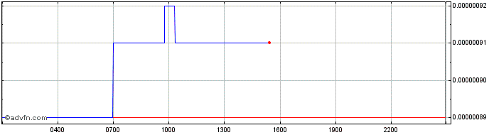 Intraday Aluna  Price Chart for 22/5/2024