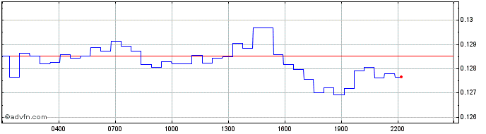Intraday AlpacaToken  Price Chart for 30/6/2024