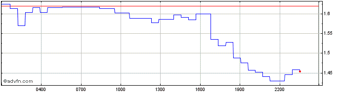 Intraday API3  Price Chart for 02/7/2024