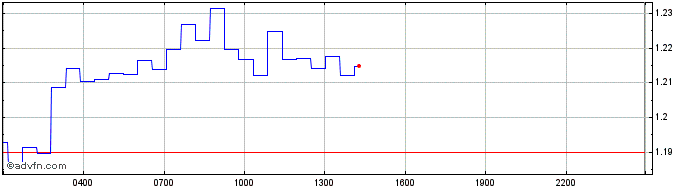 Intraday Argentine Football Association F  Price Chart for 28/6/2024