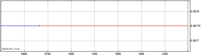 Intraday Bamboo Token  Price Chart for 26/6/2024