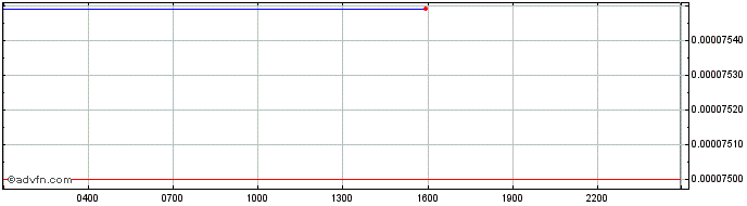 Intraday BaoToken  Price Chart for 11/5/2024