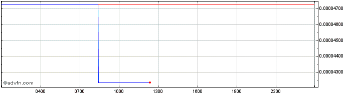 Intraday Basis Share  Price Chart for 18/6/2024