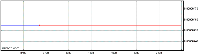 Intraday BETU  Price Chart for 17/5/2024