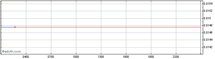 Intraday BETU  Price Chart for 18/5/2024
