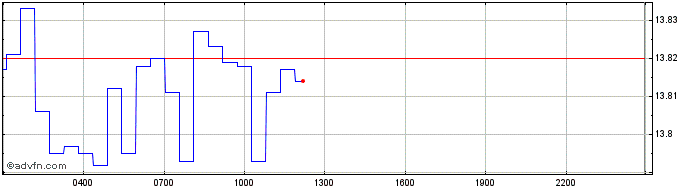 Intraday Bird.Money  Price Chart for 26/6/2024