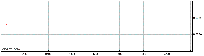 Intraday BloctoToken  Price Chart for 26/6/2024