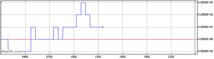 Intraday Binamon  Price Chart for 17/5/2024