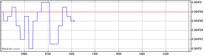 Intraday Binamon  Price Chart for 25/6/2024