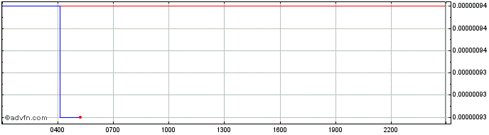 Intraday BoringDAO  Price Chart for 15/5/2024