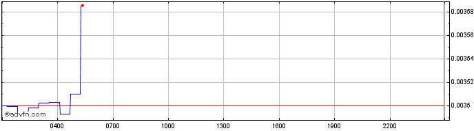 Intraday BoringDAO  Price Chart for 12/5/2024