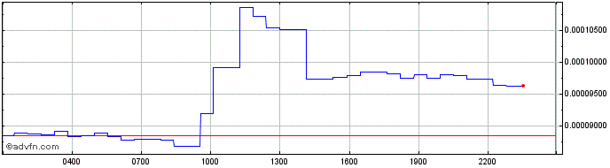 Intraday StandardBTCHashrateToken  Price Chart for 17/5/2024