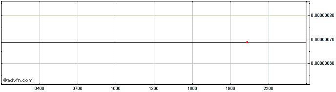 Intraday BitTorrent  Price Chart for 26/6/2024