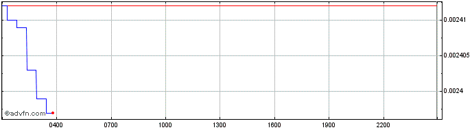 Intraday AlaskaGoldRush  Price Chart for 05/6/2024