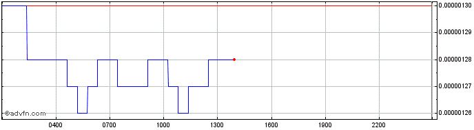 Intraday CERE Network  Price Chart for 17/5/2024