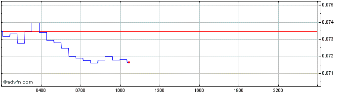 Intraday Cetus Protocol   Price Chart for 23/5/2024