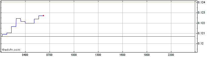 Intraday ChainGPT  Price Chart for 26/6/2024