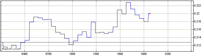 Intraday Chroma (Chromia)  Price Chart for 22/5/2024