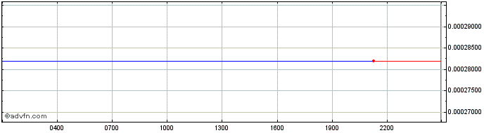 Intraday Callisto Network  Price Chart for 18/5/2024