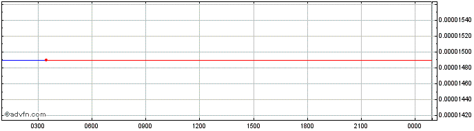 Intraday Clover  Price Chart for 05/6/2024