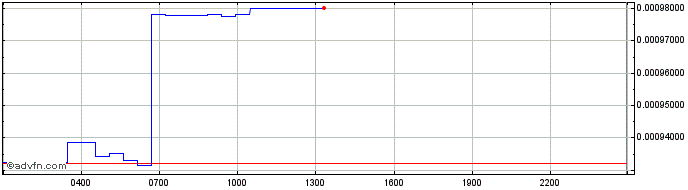 Intraday CoinFi  Price Chart for 27/6/2024
