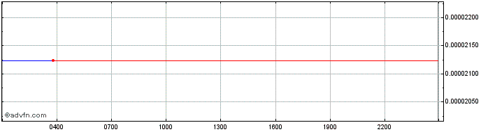 Intraday Carbon  Price Chart for 27/6/2024