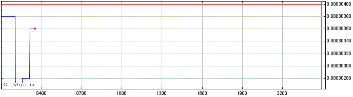 Intraday Cratos  Price Chart for 26/6/2024