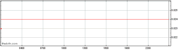 Intraday Carbon  Price Chart for 26/6/2024