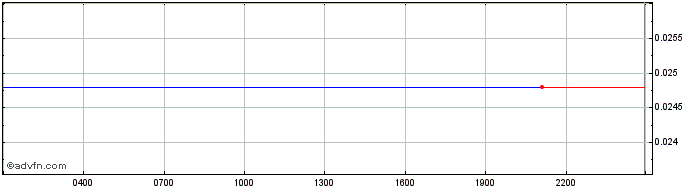 Intraday EDGE  Price Chart for 26/6/2024