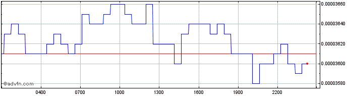 Intraday Dalarnia  Price Chart for 03/7/2024