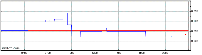 Intraday Streamr   Price Chart for 26/6/2024