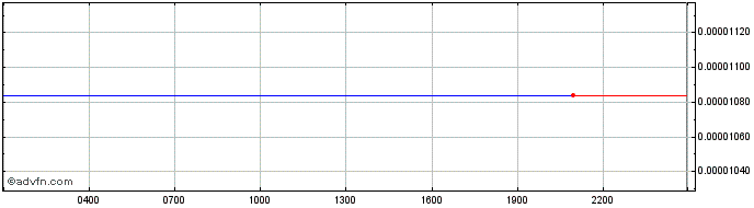 Intraday district0x  Price Chart for 21/5/2024