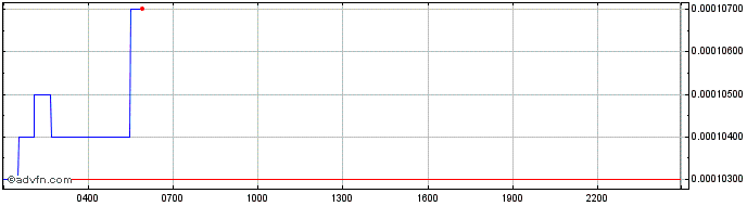 Intraday DOSE  Price Chart for 26/6/2024