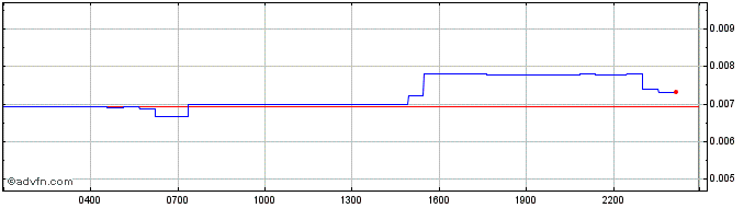 Intraday EEG Token  Price Chart for 29/5/2024