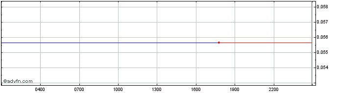 Intraday Edenloop Token  Price Chart for 14/5/2024