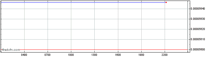 Intraday Fanadise  Price Chart for 27/6/2024
