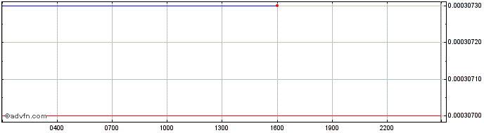 Intraday Filecash  Price Chart for 29/6/2024