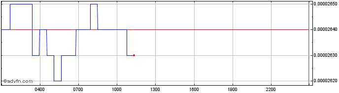 Intraday Flamingo  Price Chart for 11/5/2024