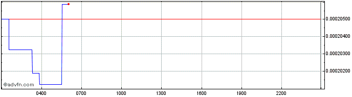 Intraday Fantom Token  Price Chart for 26/6/2024