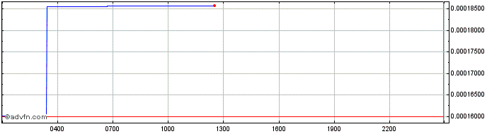 Intraday Genshiro Token  Price Chart for 27/6/2024