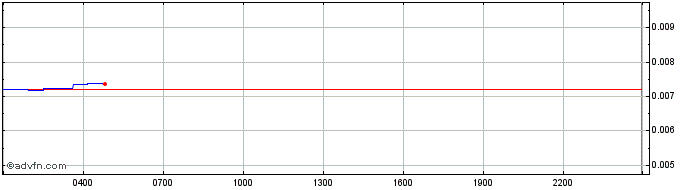 Intraday Giant Mammoth  Price Chart for 04/7/2024